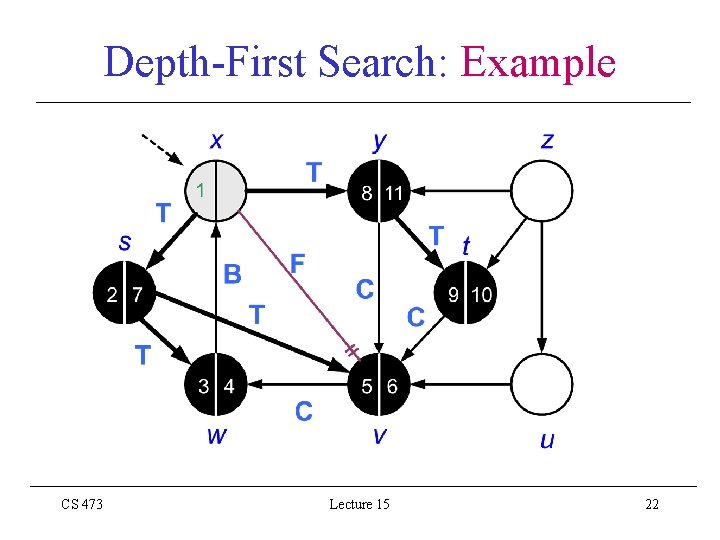 Depth-First Search: Example CS 473 Lecture 15 22 