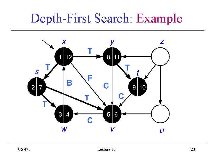 Depth-First Search: Example CS 473 Lecture 15 23 