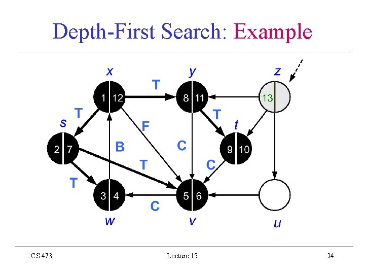 Depth-First Search: Example CS 473 Lecture 15 24 