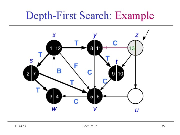Depth-First Search: Example CS 473 Lecture 15 25 