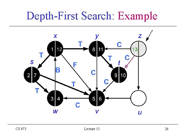 Depth-First Search: Example CS 473 Lecture 15 26 