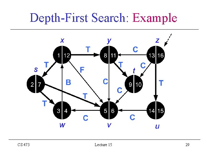 Depth-First Search: Example CS 473 Lecture 15 29 