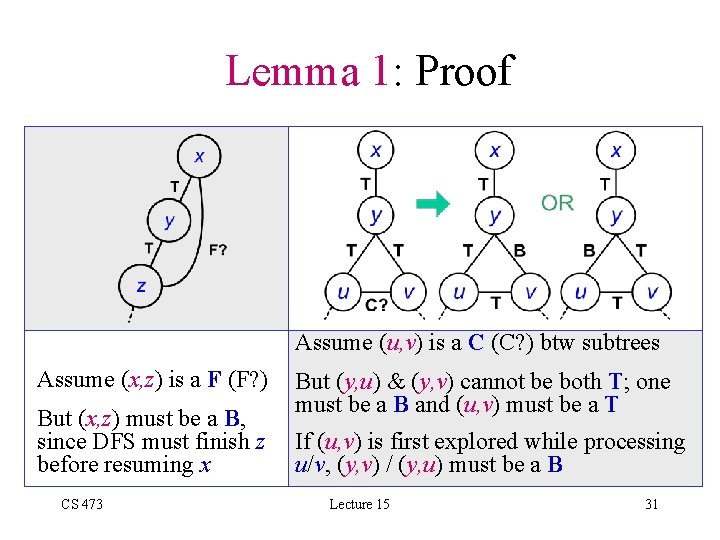 Lemma 1: Proof Assume (u, v) is a C (C? ) btw subtrees Assume