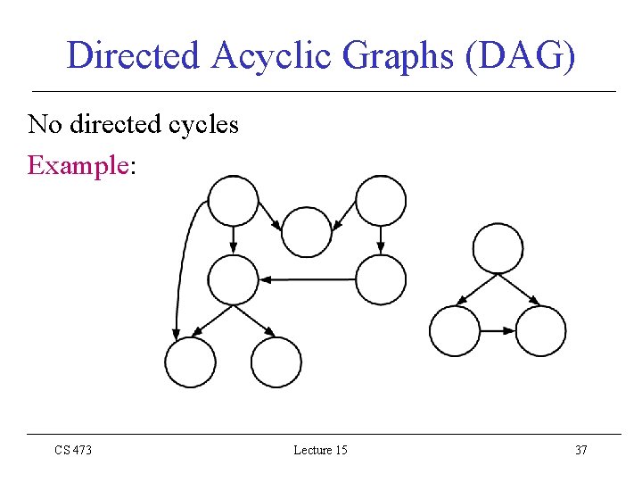 Directed Acyclic Graphs (DAG) No directed cycles Example: CS 473 Lecture 15 37 