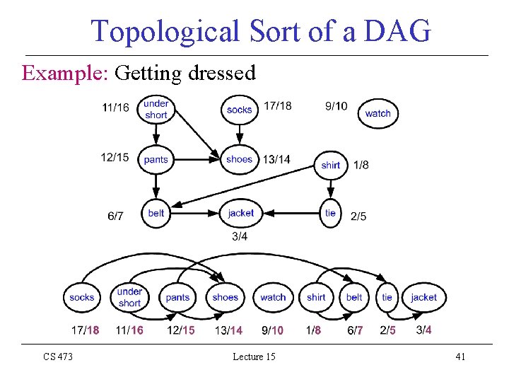 Topological Sort of a DAG Example: Getting dressed CS 473 Lecture 15 41 