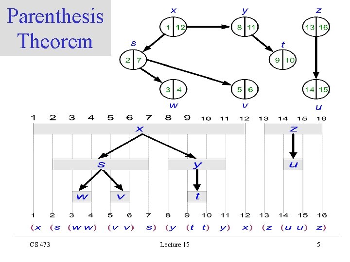 Parenthesis Theorem CS 473 Lecture 15 5 