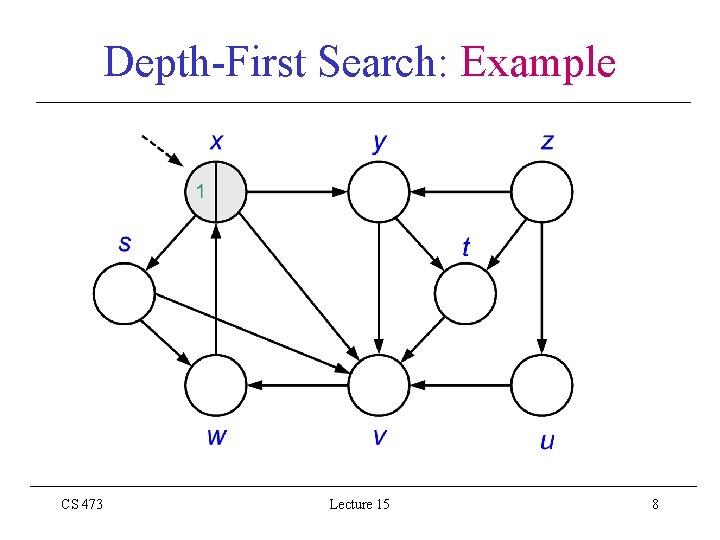 Depth-First Search: Example CS 473 Lecture 15 8 