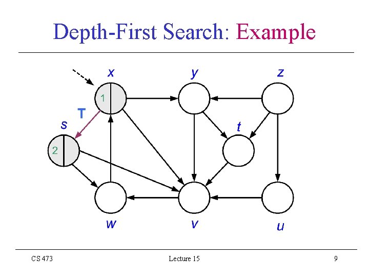 Depth-First Search: Example CS 473 Lecture 15 9 