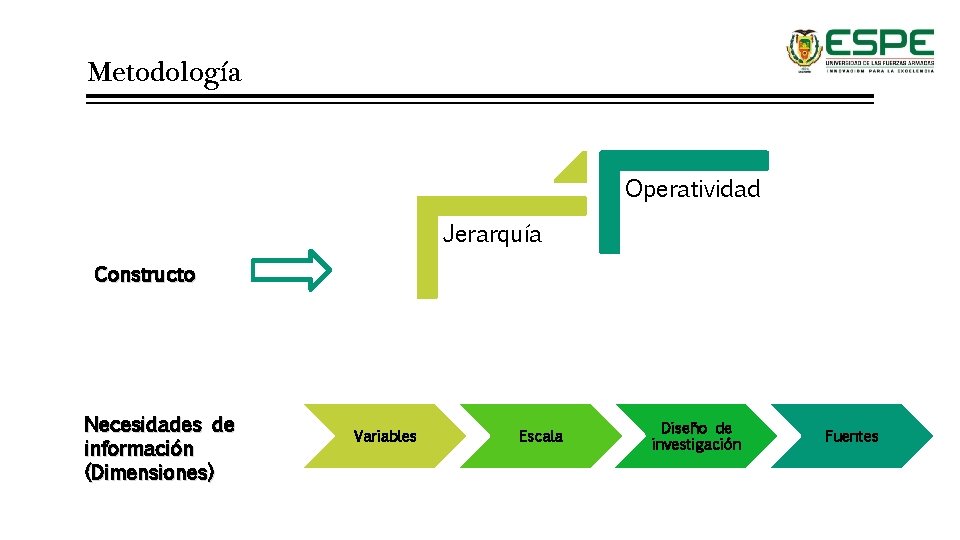 Metodología Operatividad Jerarquía Constructo Necesidades de información (Dimensiones) Variables Escala Diseño de investigación Fuentes