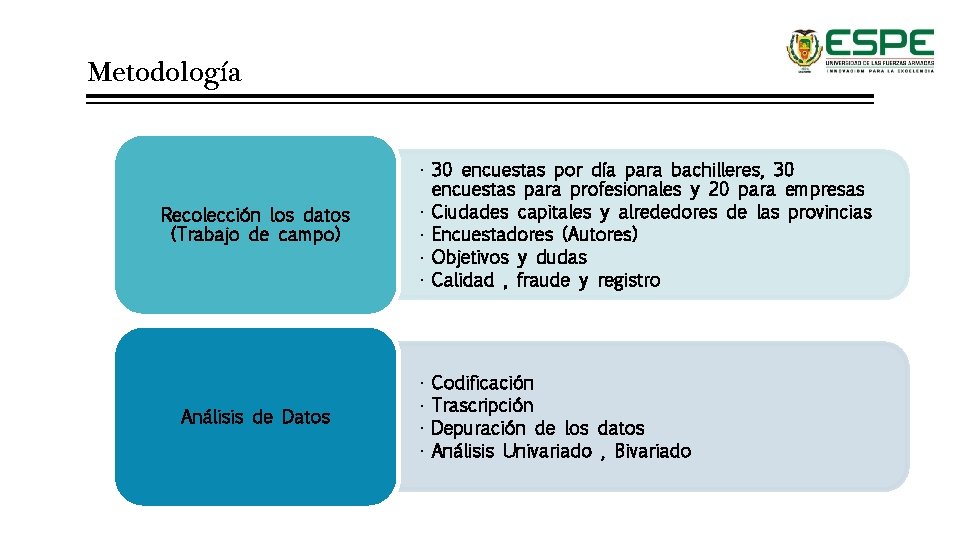 Metodología Recolección los datos (Trabajo de campo) Análisis de Datos • 30 encuestas por