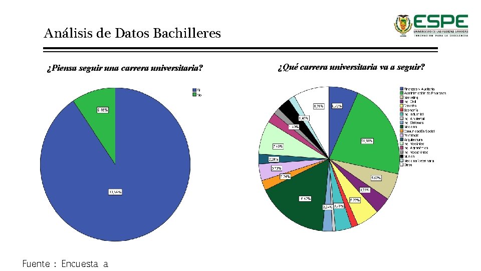 Análisis de Datos Bachilleres ¿Piensa seguir una carrera universitaria? Fuente : Encuesta a ¿Qué