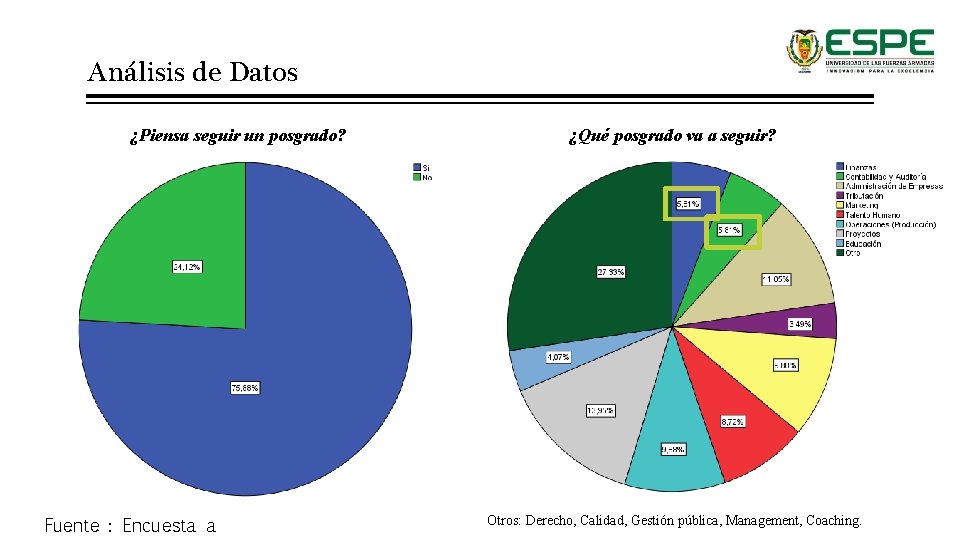 Análisis de Datos ¿Piensa seguir un posgrado? Fuente : Encuesta a ¿Qué posgrado va