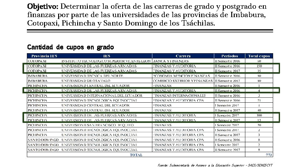 Objetivo: Determinar la oferta de las carreras de grado y postgrado en finanzas por