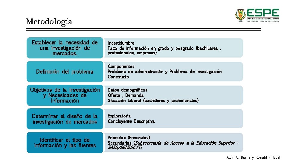 Metodología Establecer la necesidad de una investigación de mercados. • Incertidumbre • Falta de