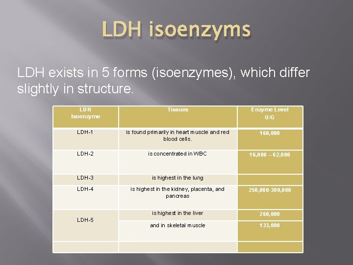LDH isoenzyms LDH exists in 5 forms (isoenzymes), which differ slightly in structure. LDH