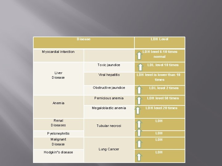 Disease LDH Level Myocardial infarction LDH level 6 -10 times normal Liver Disease Toxic Disease LDH Level Myocardial infarction LDH level 6 -10 times normal Liver Disease Toxic