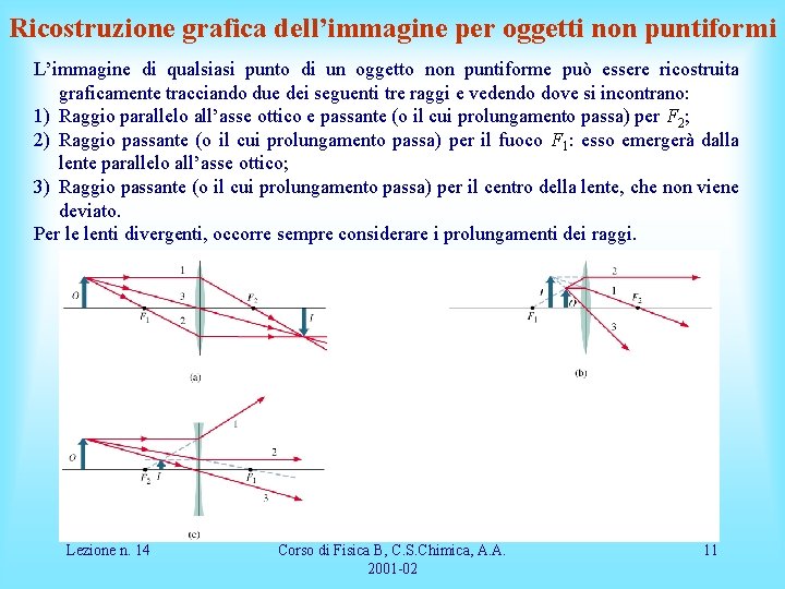 Ricostruzione grafica dell’immagine per oggetti non puntiformi L’immagine di qualsiasi punto di un oggetto