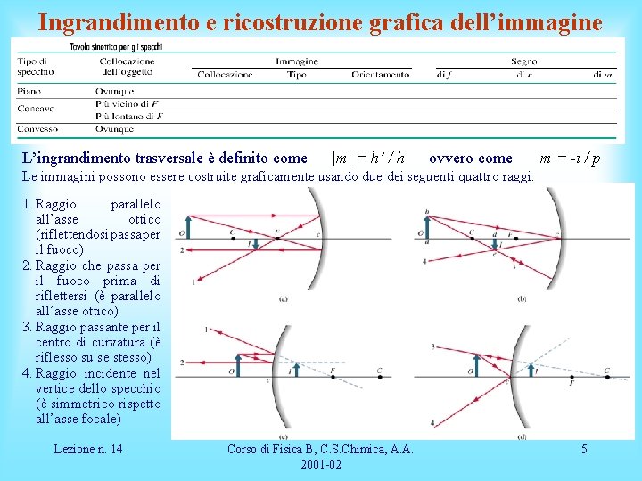 Ingrandimento e ricostruzione grafica dell’immagine L’ingrandimento trasversale è definito come |m| = h’ /