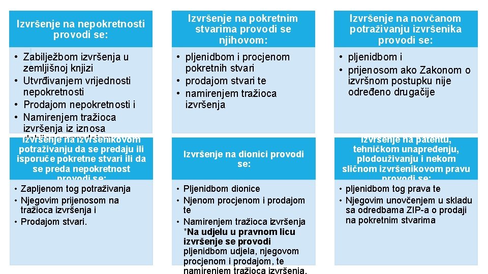 Izvršenje na nepokretnosti provodi se: • Zabilježbom izvršenja u zemljišnoj knjizi • Utvrđivanjem vrijednosti Izvršenje na nepokretnosti provodi se: • Zabilježbom izvršenja u zemljišnoj knjizi • Utvrđivanjem vrijednosti