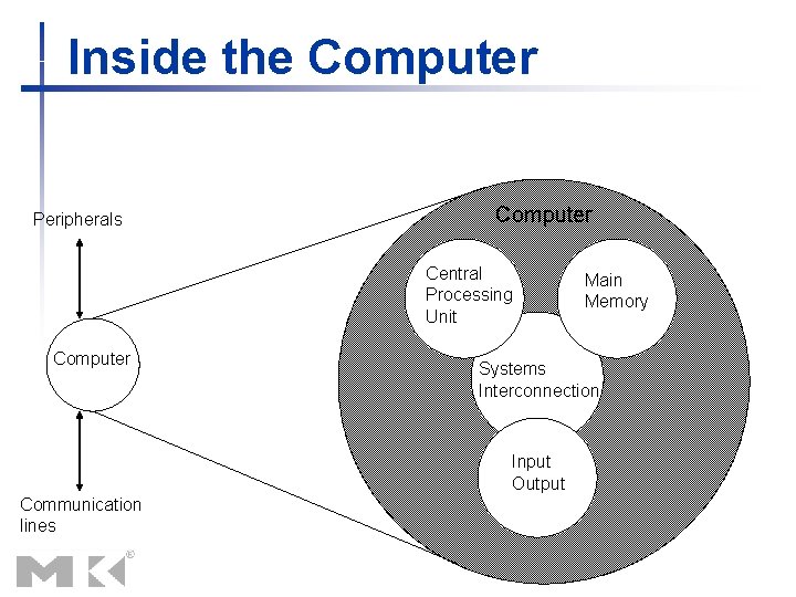 Inside the Computer Peripherals Computer Central Processing Unit Computer Systems Interconnection Input Output Communication