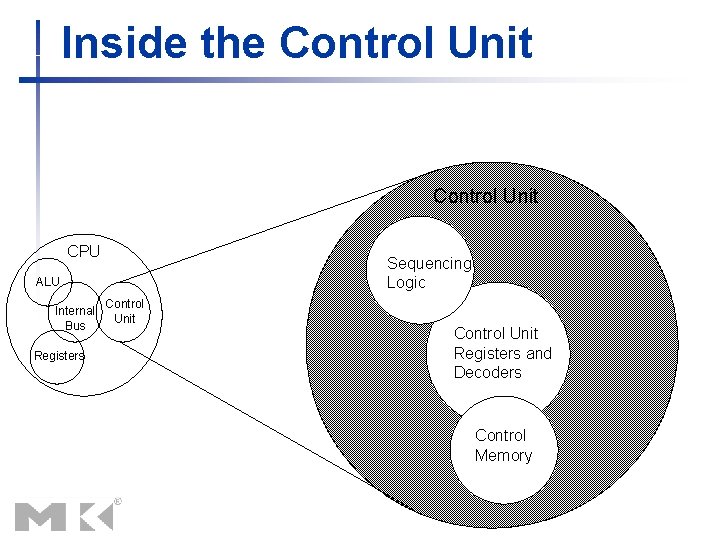 Inside the Control Unit CPU Sequencing Logic ALU Internal Bus Registers Control Unit Registers