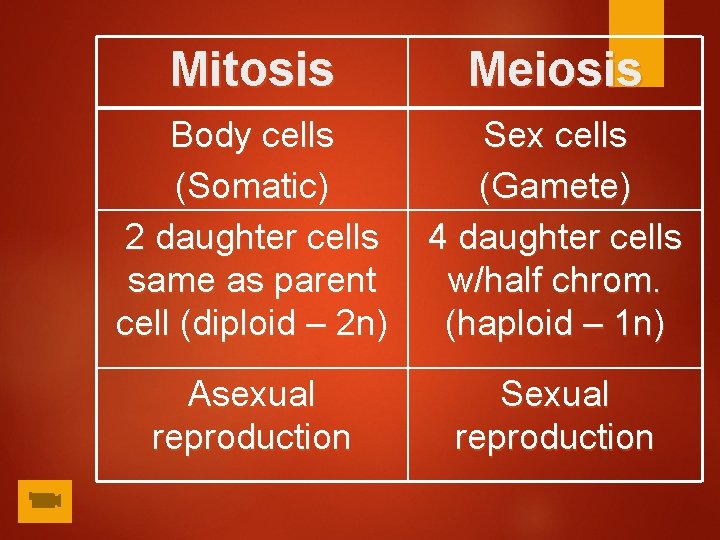 Mitosis Meiosis Body cells (Somatic) 2 daughter cells same as parent cell (diploid –