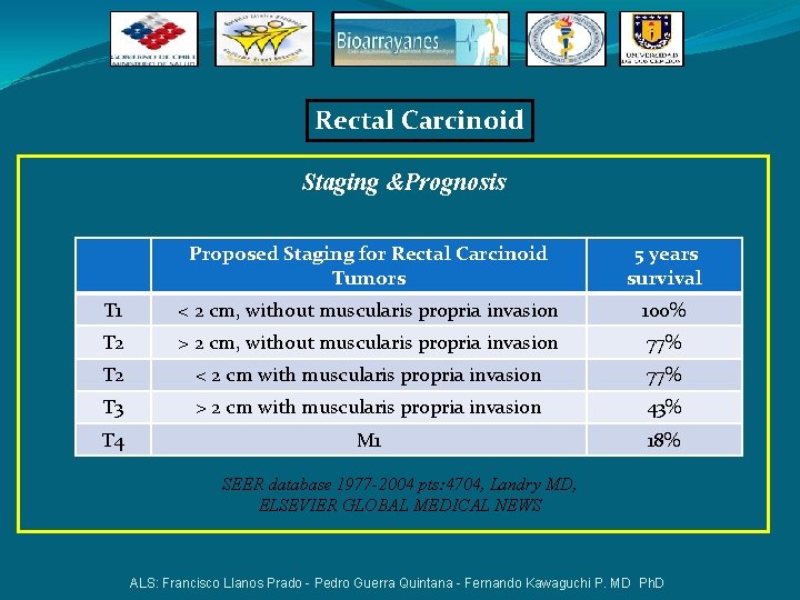 Rectal Carcinoid Staging &Prognosis Proposed Staging for Rectal Carcinoid Tumors 5 years survival T