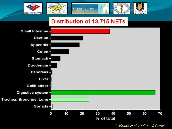 Distribution of 13, 715 NETs I. Modlin et al 2007 Am J Gastro 