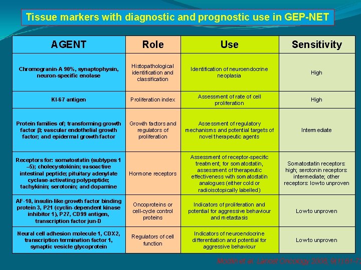 Tissue markers with diagnostic and prognostic use in GEP-NET AGENT Role Use Sensitivity Chromogranin-A