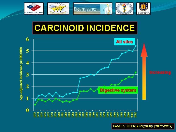CARCINOID INCIDENCE All sites Digestive system Modlin, SEER 9 Registry (1973 -2002) 