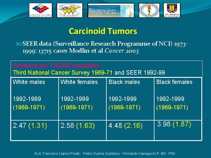 Carcinoid Tumors SEER data (Surveillance Research Programme of NCI) 19731999: 13715 cases Modlin et