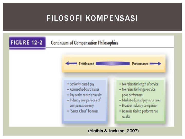 FILOSOFI KOMPENSASI (Mathis & Jackson , 2007) 