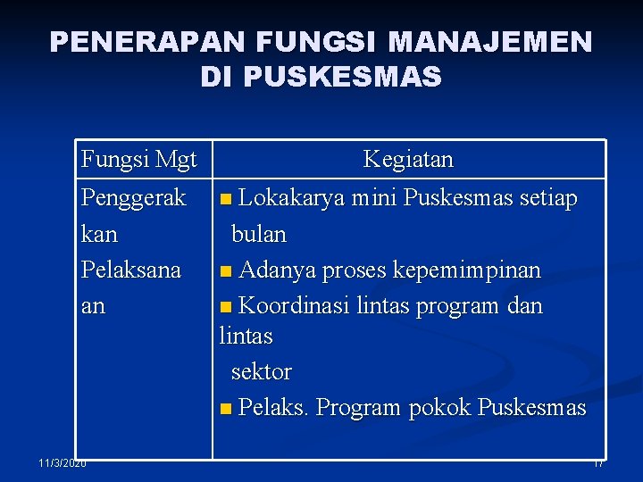 PENERAPAN FUNGSI MANAJEMEN DI PUSKESMAS Fungsi Mgt Penggerak kan Pelaksana an 11/3/2020 Kegiatan Lokakarya