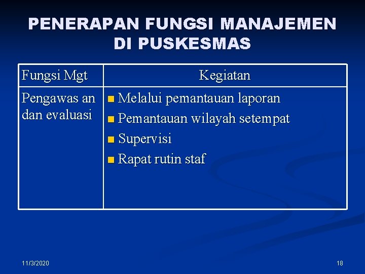 PENERAPAN FUNGSI MANAJEMEN DI PUSKESMAS Fungsi Mgt Pengawas an dan evaluasi 11/3/2020 Kegiatan Melalui