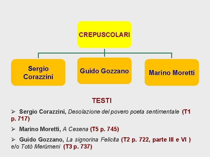 CREPUSCOLARI Sergio Corazzini Guido Gozzano Marino Moretti TESTI Ø Sergio Corazzini, Desolazione del povero