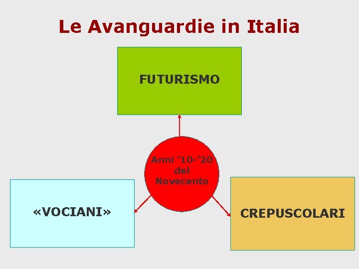 Le Avanguardie in Italia FUTURISMO Anni ’ 10 -’ 20 del Novecento «VOCIANI» CREPUSCOLARI
