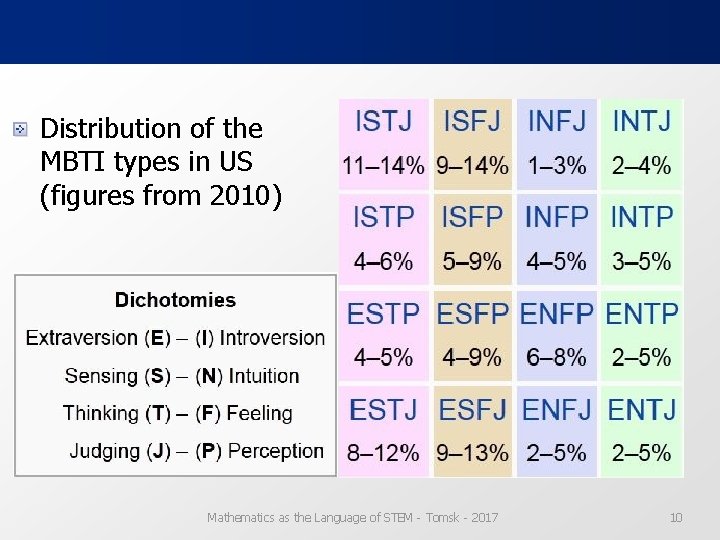 Distribution of the MBTI types in US (figures from 2010) Mathematics as the Language