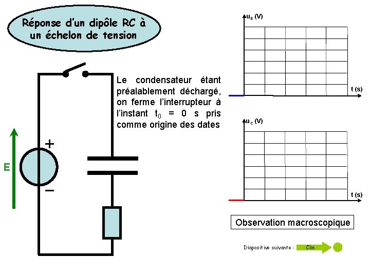 Réponse d’un dipôle RC à un échelon de tension Le condensateur étant préalablement déchargé,