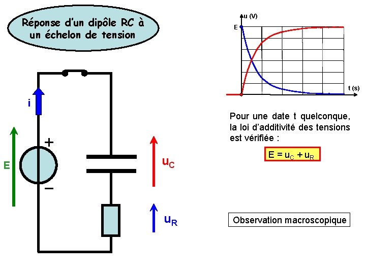 u (V) Réponse d’un dipôle RC à un échelon de tension E t (s)