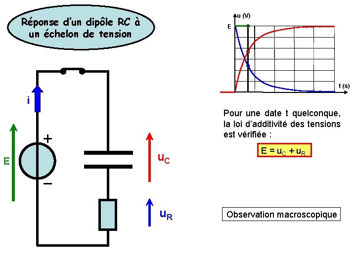 u (V) Réponse d’un dipôle RC à un échelon de tension E t (s)