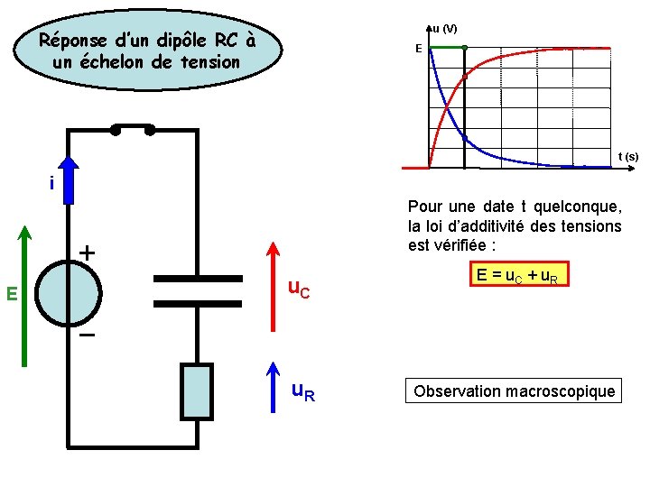 u (V) Réponse d’un dipôle RC à un échelon de tension E t (s)