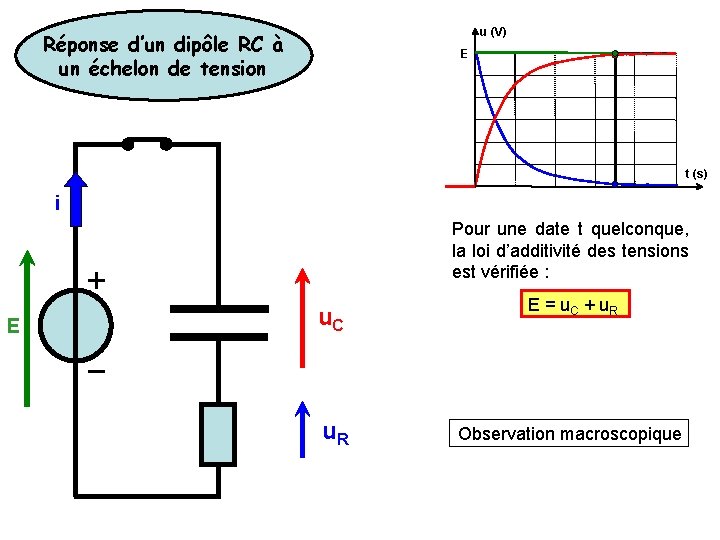 u (V) Réponse d’un dipôle RC à un échelon de tension E t (s)