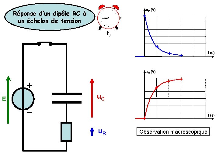 u. R (V) Réponse d’un dipôle RC à un échelon de tension t 3