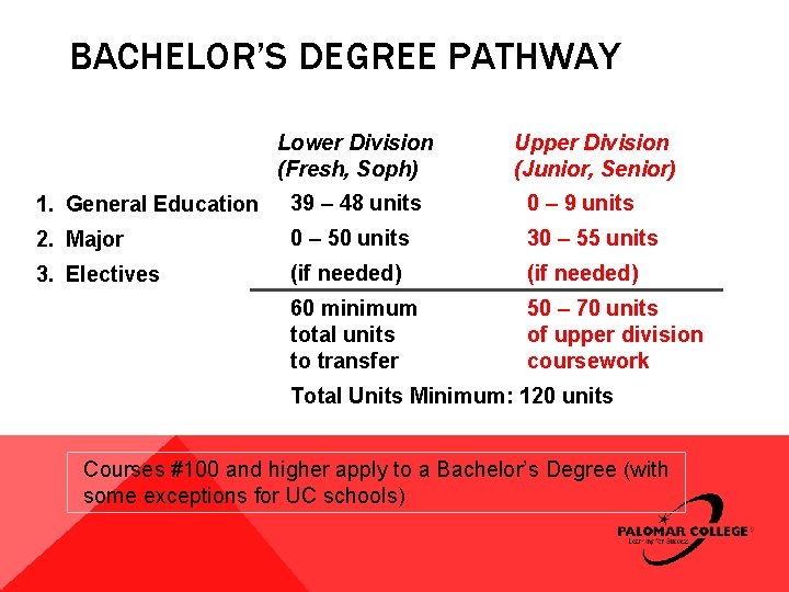 BACHELOR’S DEGREE PATHWAY Lower Division (Fresh, Soph) Upper Division (Junior, Senior) 1. General Education BACHELOR’S DEGREE PATHWAY Lower Division (Fresh, Soph) Upper Division (Junior, Senior) 1. General Education