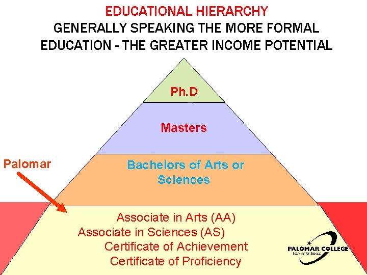 EDUCATIONAL HIERARCHY GENERALLY SPEAKING THE MORE FORMAL EDUCATION - THE GREATER INCOME POTENTIAL Ph. EDUCATIONAL HIERARCHY GENERALLY SPEAKING THE MORE FORMAL EDUCATION - THE GREATER INCOME POTENTIAL Ph.