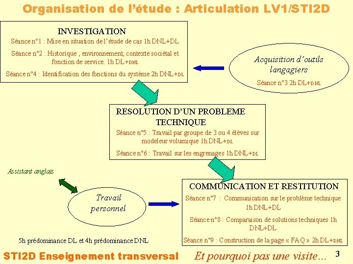 Organisation de l’étude : Articulation LV 1/STI 2 D INVESTIGATION Séance n° 1 :