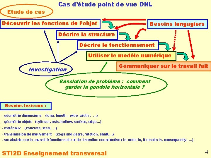 Cas d’étude point de vue DNL Etude de cas Découvrir les fonctions de l’objet