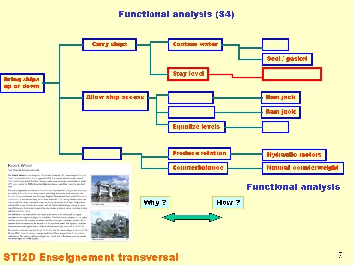 Functional analysis (S 4) Carry ships Contain water Basin Seal / gasket Bring ships