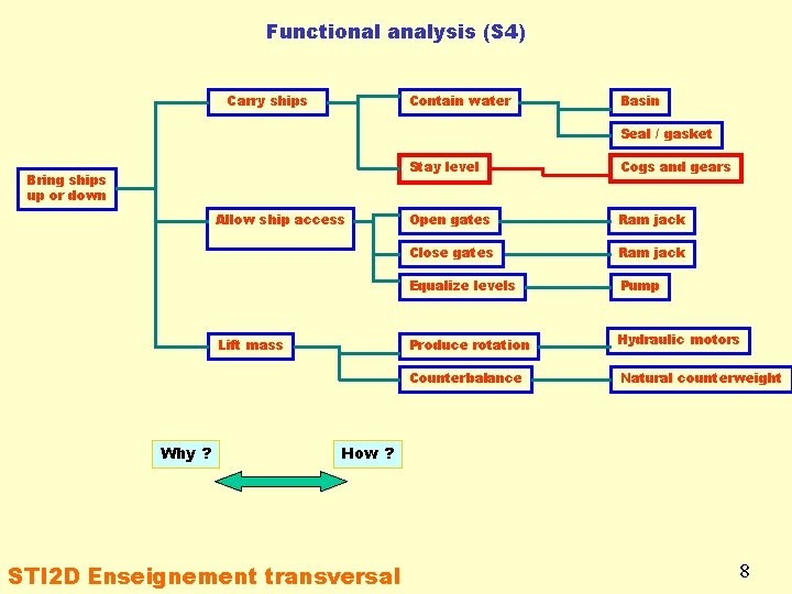 Functional analysis (S 4) Carry ships Contain water Basin Seal / gasket Bring ships