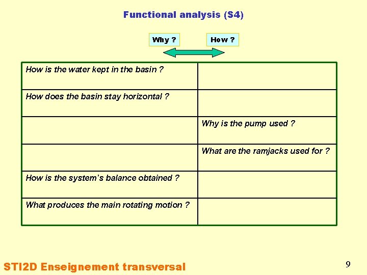 Functional analysis (S 4) Why ? How is the water kept in the basin